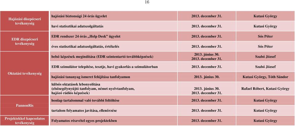 Szabó József Oktatási tevékenység EDR szimulátor telepítése, tesztje, havi gyakorlás a szimulátorban Szabó József hajózási tananyag ismeret felújítása tanfolyamon 2013. június 30.