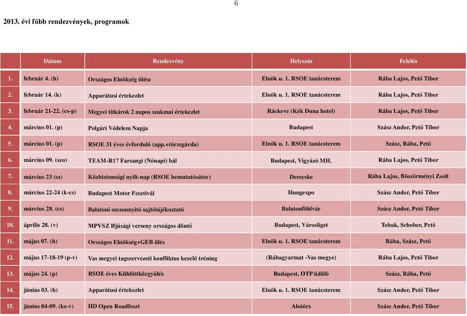 március 01. (p) Polgári Védelem Napja Budapest Szász Andor, Pető Tibor 5. március 01. (p) RSOE 31 éves évforduló (app.+törzsgárda) Elnök u. 1. RSOE tanácsterem Szász, Rába, Pető 6. március 09.