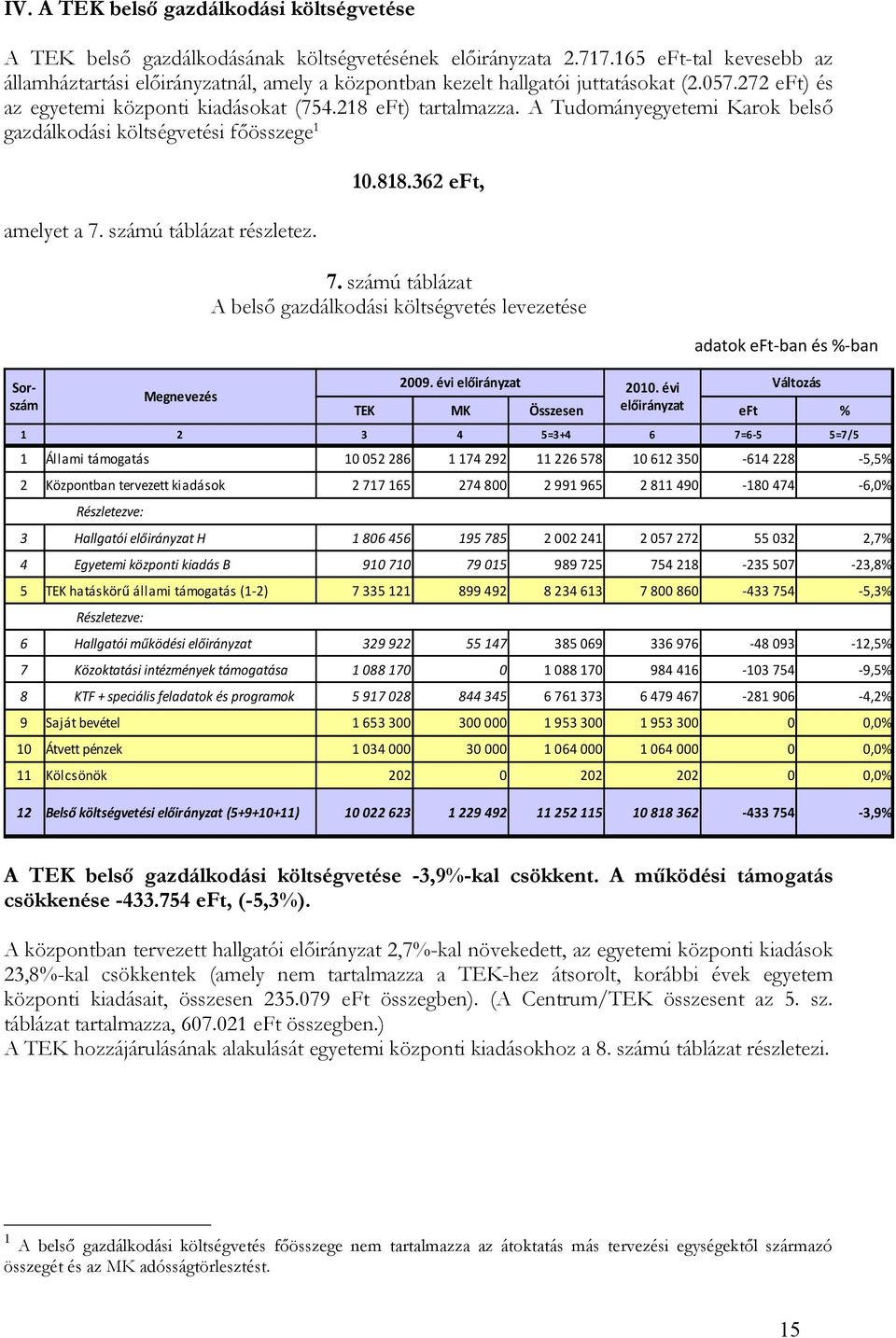 A Tudományegyetemi Karok belső gazdálkodási költségvetési főösszege 1 amelyet a 7. számú táblázat részletez. Megnevezés 10.818.362 eft, 7.