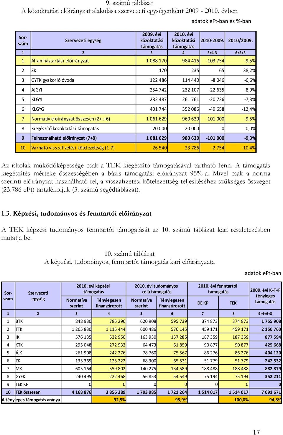 KLGYI 282 487 261 761-20 726-7,3% 6 KLGYG 401 744 352 086-49 658-12,4% 7 Normatív előirányzat összesen (2+.