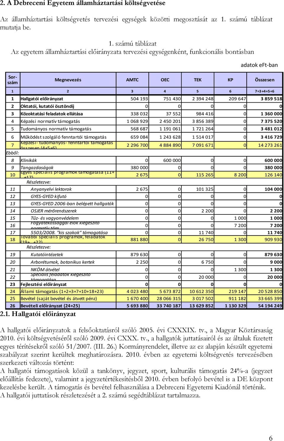 számú táblázat Az egyetem államháztartási előirányzata tervezési egységenként, funkcionális bontásban adatok eft-ban Megnevezés AMTC OEC TEK KP Összesen 1 2 3 4 5 6 7=3+4+5+6 1 Hallgatói előirányzat