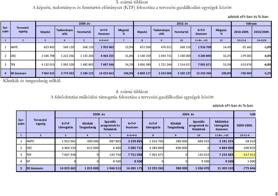 célú összesen % célú összesen % 1 2 3 4 5 6=3+4+5 7 8 9 10 11=8+ +10 12 13=11-6 14=13/6 1 AMTC 823 803 560 139 568 120 1 952 062 13,9% 872 569 476 011 568 120 1 916 700 14,4% -35 362-1,8% 2 OEC 2 106