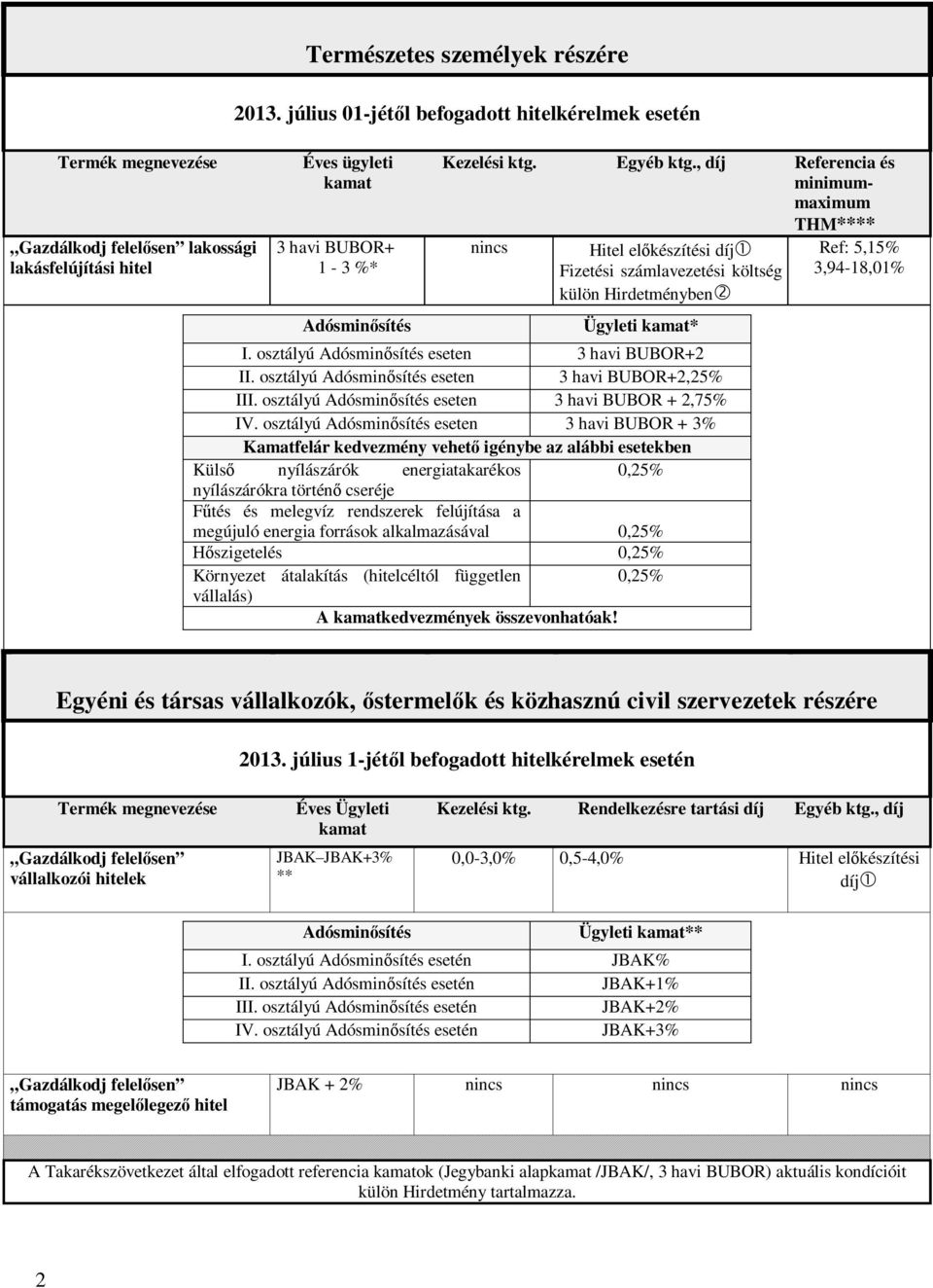 , díj Referencia és minimummaximum THM**** nincs Hitel el készítési díj Fizetési számlavezetési költség külön Hirdetményben Ügyleti kamat* I. osztályú Adósmin sítés eseten 3 havi BUBOR+2 II.