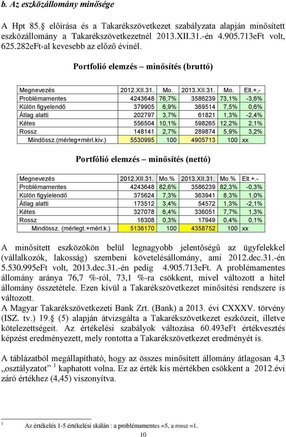 +,- Problémamentes 4243648 76,7% 3586239 73,1% -3,6% Külön figyelendő 379905 6,9% 369514 7,5% 0,6% Átlag alatti 202797 3,7% 61821 1,3% -2,4% Kétes 556504 10,1% 598265 12,2% 2,1% Rossz 148141 2,7%