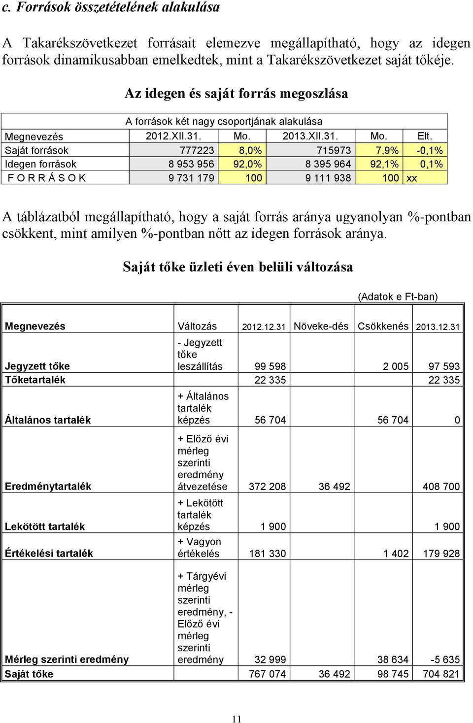 Saját források 777223 8,0% 715973 7,9% -0,1% Idegen források 8 953 956 92,0% 8 395 964 92,1% 0,1% F O R R Á S O K 9 731 179 100 9 111 938 100 xx A táblázatból megállapítható, hogy a saját forrás