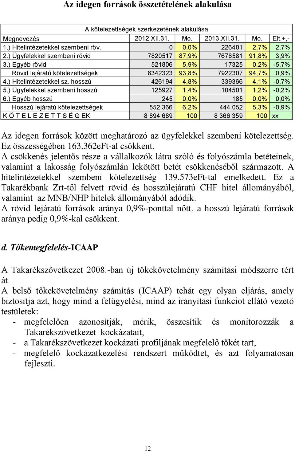 ) Hitelintézetekkel sz. hosszú 426194 4,8% 339366 4,1% -0,7% 5.) Ügyfelekkel szembeni hosszú 125927 1,4% 104501 1,2% -0,2% 6.