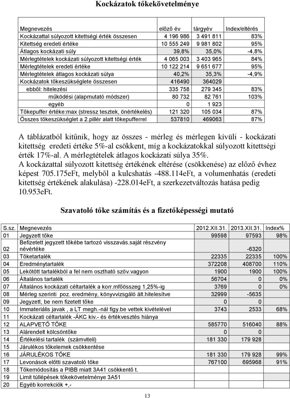 40,2% 35,3% -4,9% Kockázatok tőkeszükséglete összesen 416490 364029 ebből: hitelezési 335 758 279 345 83% működési (alapmutató módszer) 80 732 82 761 103% egyéb 0 1 923 Tőkepuffer értéke:max (stressz