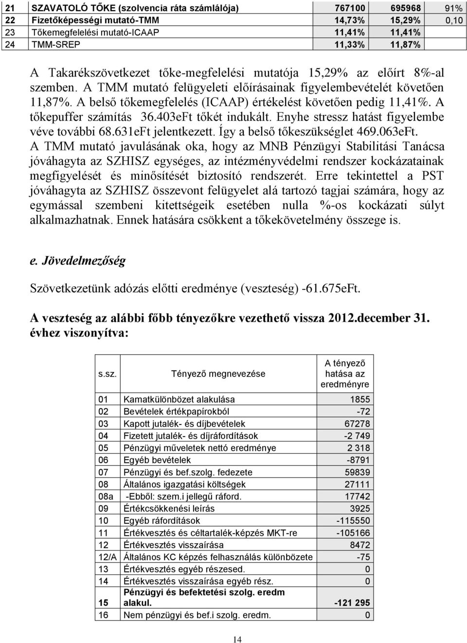 A belső tőkemegfelelés (ICAAP) értékelést követően pedig 11,41%. A tőkepuffer számítás 36.403eFt tőkét indukált. Enyhe stressz hatást figyelembe véve további 68.631eFt jelentkezett.