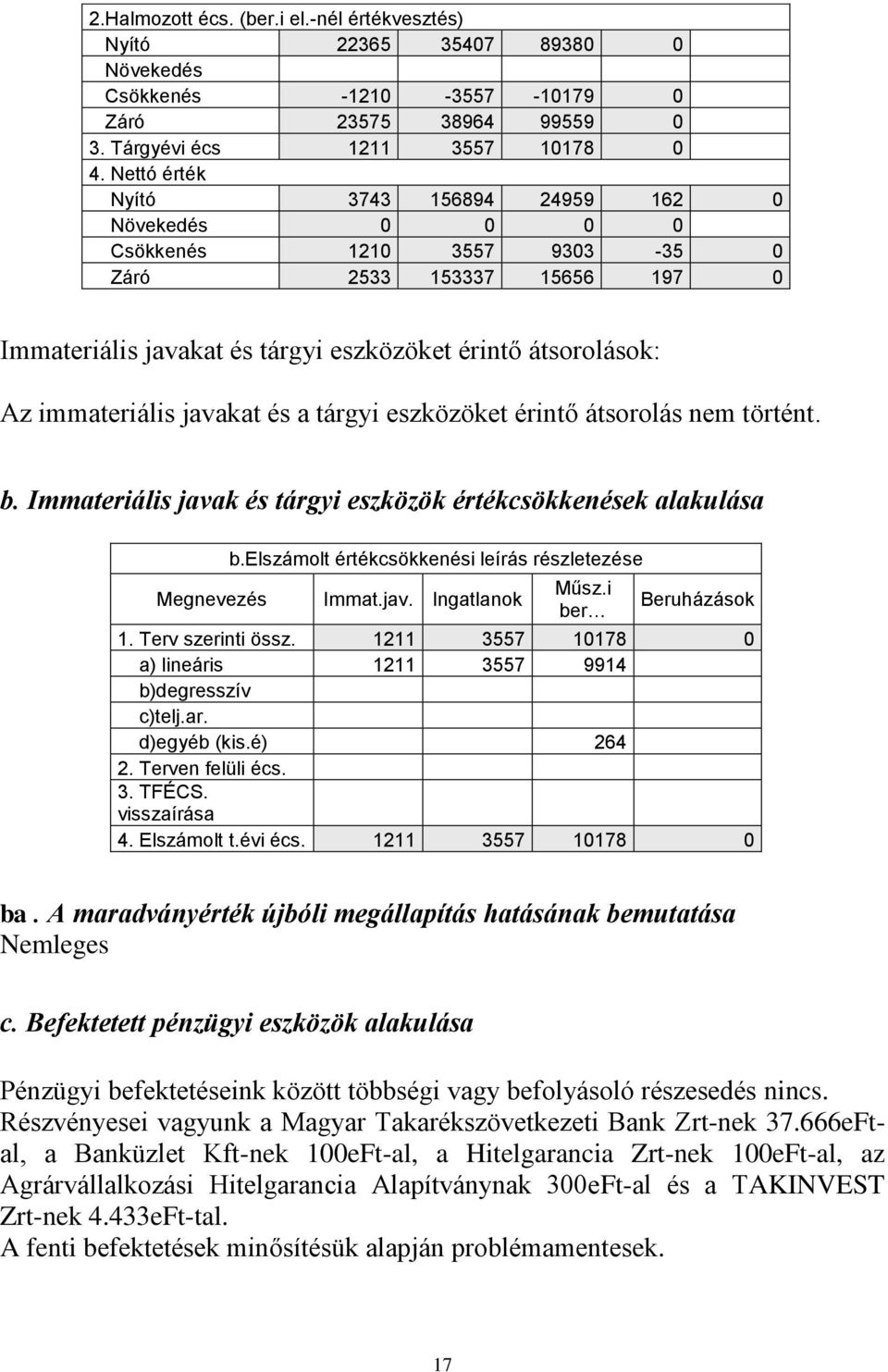 javakat és a tárgyi eszközöket érintő átsorolás nem történt. b. Immateriális javak és tárgyi eszközök értékcsökkenések alakulása Megnevezés b.elszámolt értékcsökkenési leírás részletezése Immat.jav. Ingatlanok Műsz.