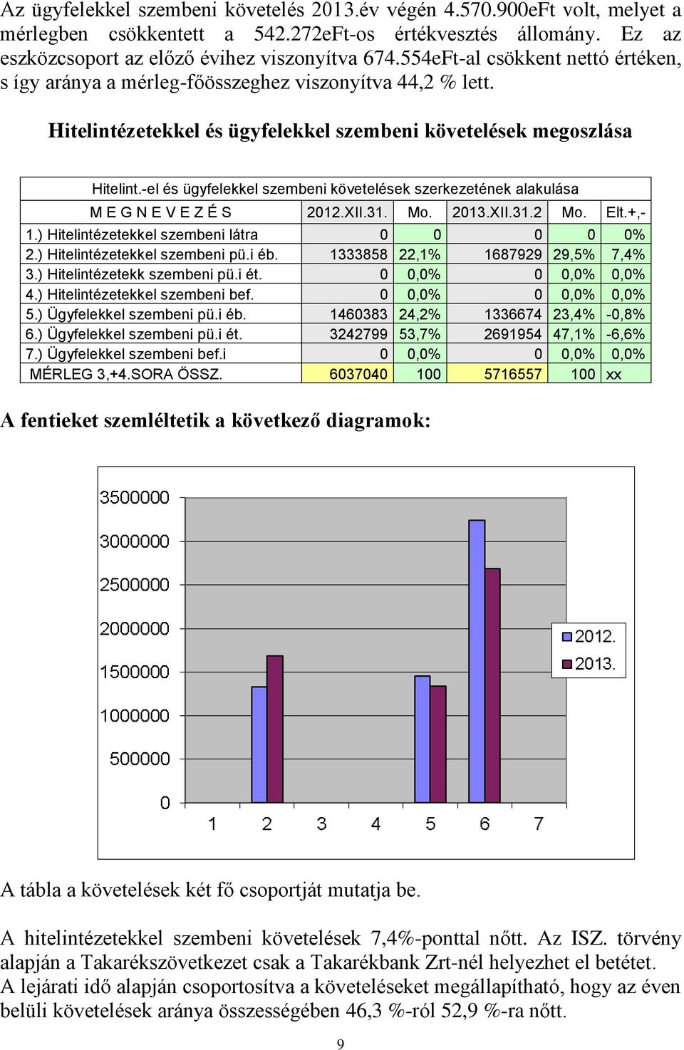 -el és ügyfelekkel szembeni követelések szerkezetének alakulása M E G N E V E Z É S 2012.XII.31. Mo. 2013.XII.31.2 Mo. Elt.+,- 1.) Hitelintézetekkel szembeni látra 0 0 0 0 0% 2.