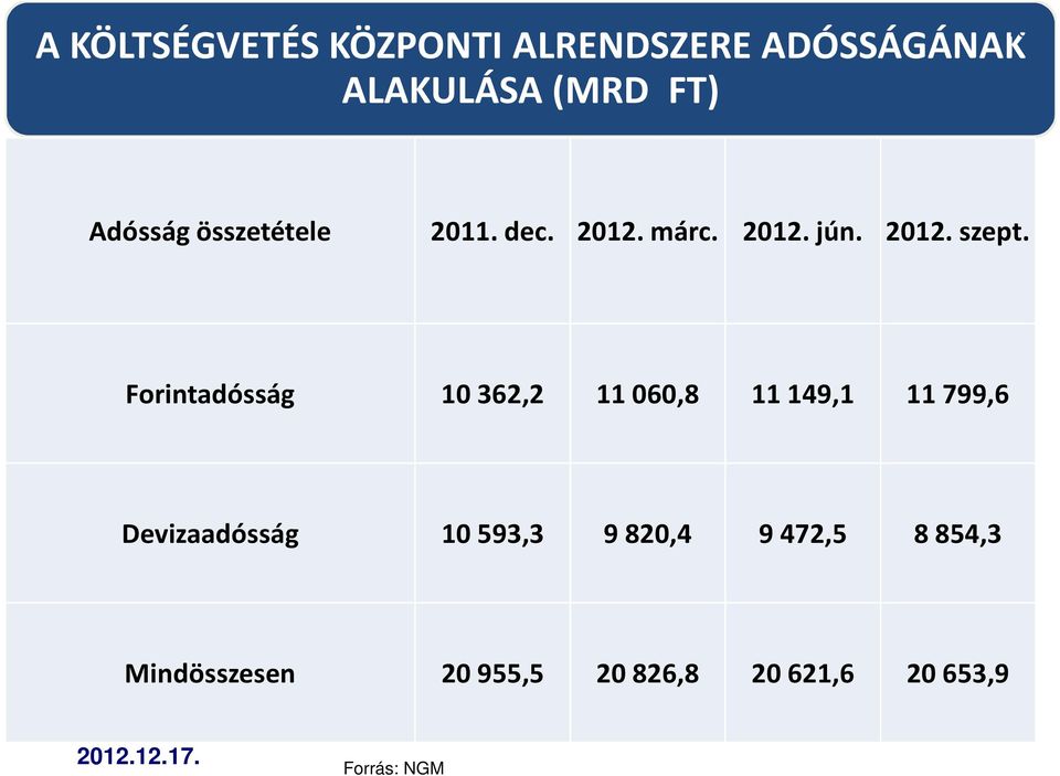 Forintadósság 10 362,2 11 060,8 11 149,1 11 799,6 Devizaadósság 10 593,3