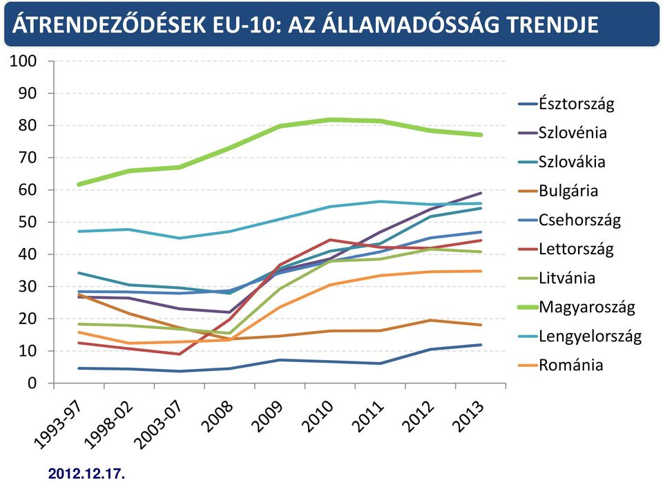 60 Bulgária 50 Csehország 40 Lettország 30