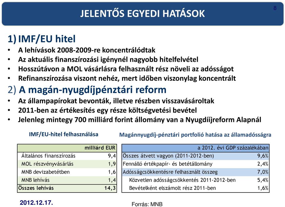 része költségvetési bevétel Jelenleg mintegy 700 milliárd forint állomány van a Nyugdííjreform Alapnál IMF/EU-hitel felhasználása milliárd EUR Általános finanszírozás 9,4 MOL részvényvásárlás 1,9 MNB