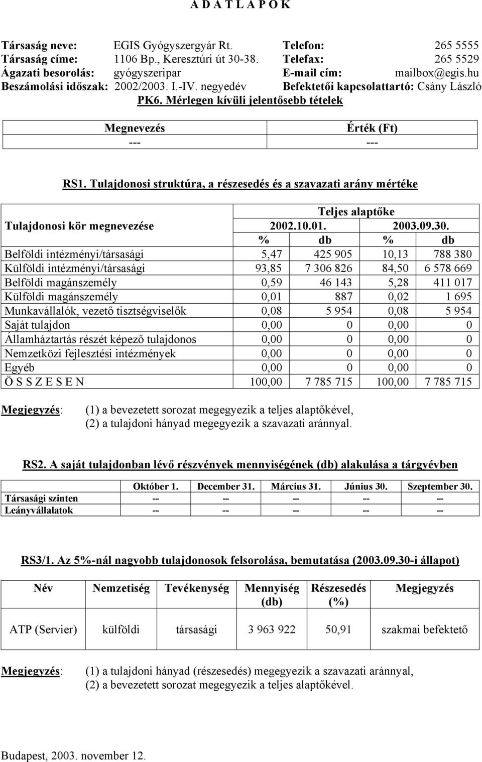 Tulajdonosi struktúra, a részesedés és a szavazati arány mértéke Teljes alaptőke Tulajdonosi kör megnevezése 2002.10.01. 2003.09.30.