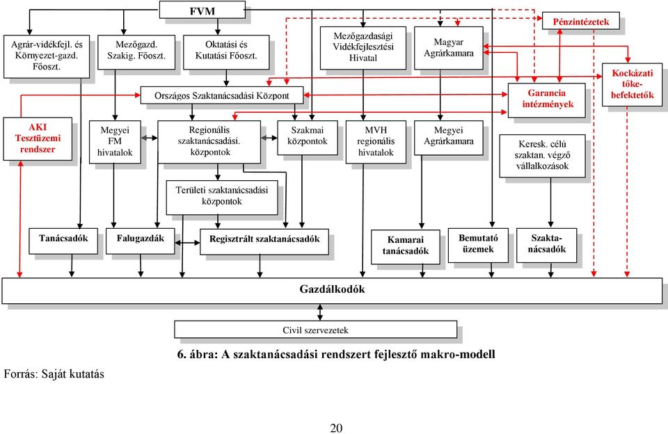 rendszer Megyei FM hivatalok Regionális szaktanácsadási. központok Szakmai központok MVH regionális hivatalok Megyei Agrárkamara Keresk. célú szaktan.