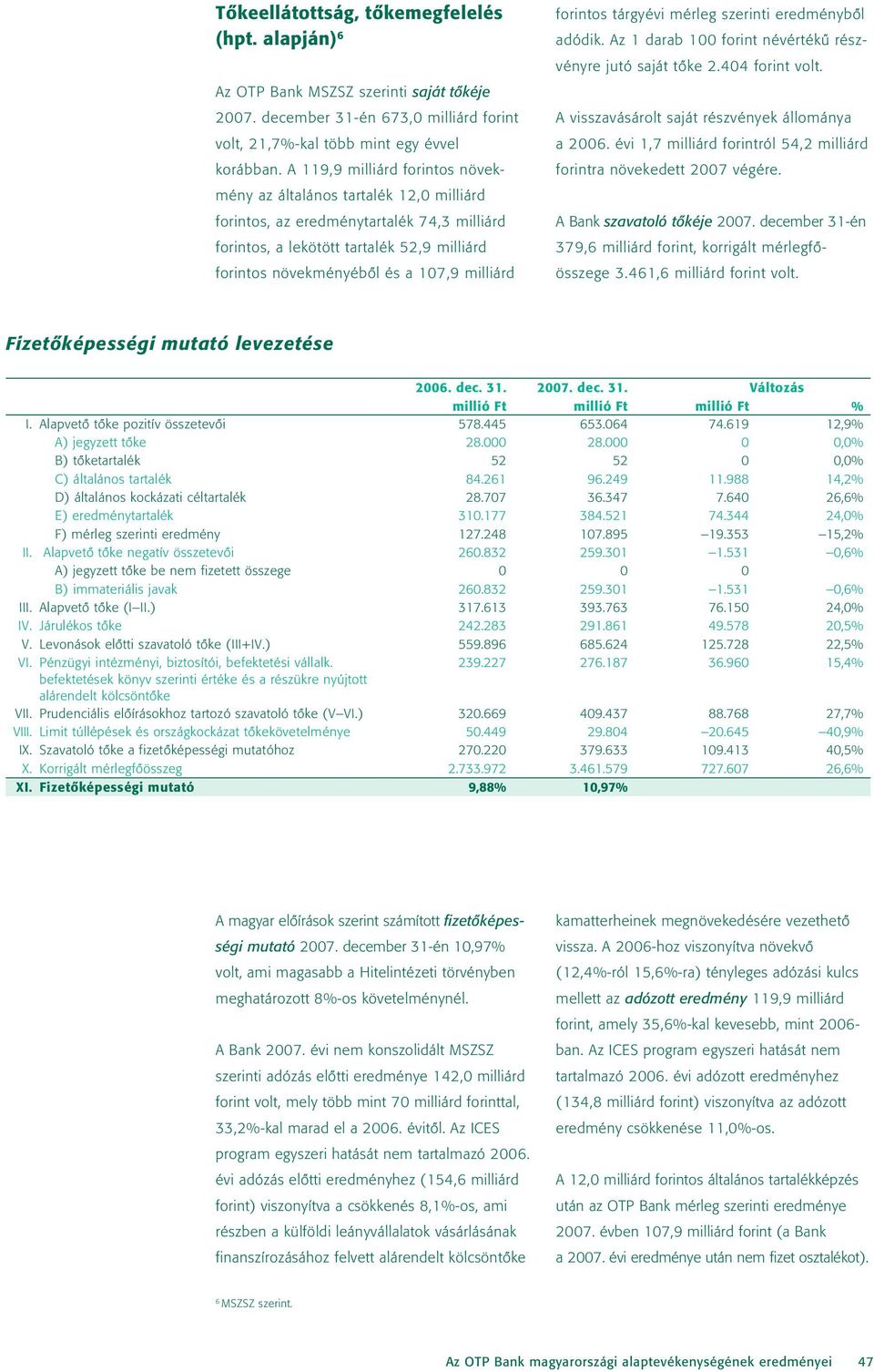 milliárd forintos tárgyévi mérleg szerinti eredménybôl adódik. Az 1 darab 100 forint névértékû részvényre jutó saját tôke 2.404 forint volt. A visszavásárolt saját részvények állománya a 2006.