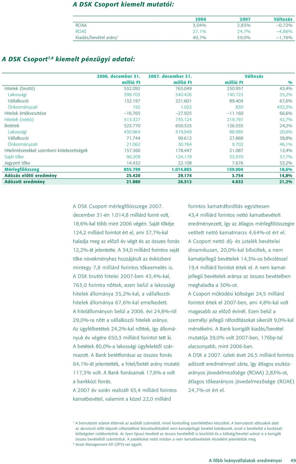 404 67,6% Önkormányzati 192 1.022 830 432,3% Hitelek értékvesztése 16.765 27.925 11.160 66,6% Hitelek (nettó) 513.327 735.124 219.797 42,7% Betétek 523.770 650.325 126.555 24,2% Lakossági 430.964 519.