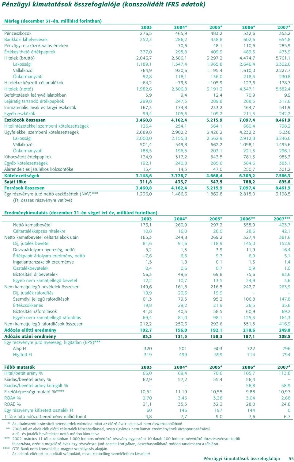 474,7 5.761,1 Lakossági 1.189,1 1.547,4 1.965,8 2.646,4 3.302,6 Vállalkozói 764,9 920,6 1.195,4 1.610,0 2.