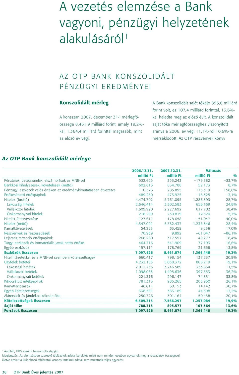 A Bank konszolidált saját tôkéje 895,6 milliárd forint volt, ez 107,4 milliárd forinttal, 13,6%- kal haladta meg az elôzô évit. A konszolidált saját tôke mérlegfôösszeghez viszonyított aránya a 2006.