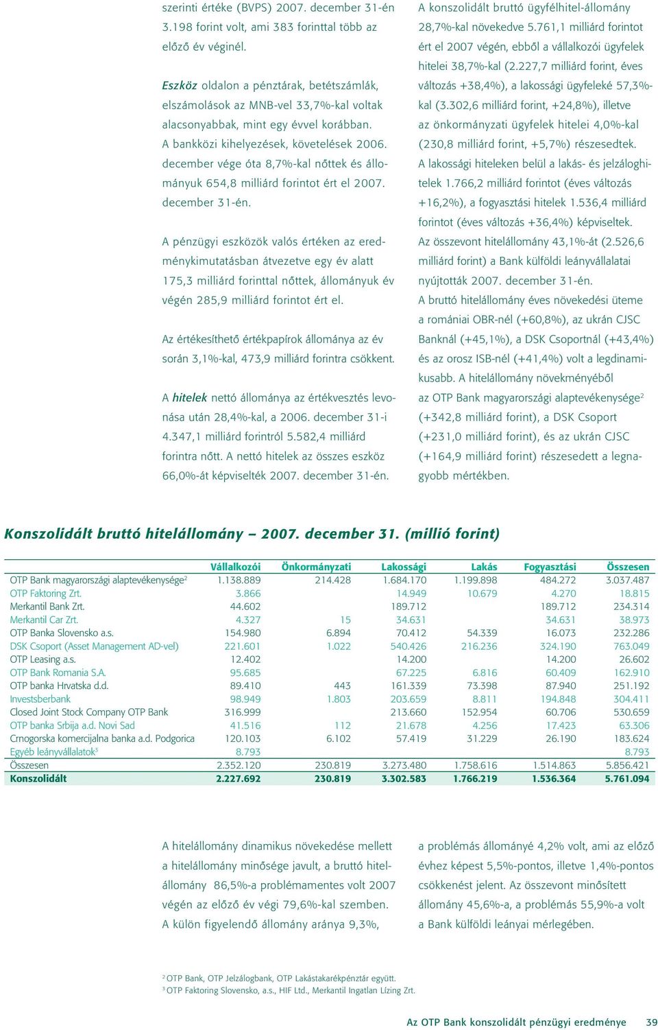 227,7 milliárd forint, éves Eszköz oldalon a pénztárak, betétszámlák, elszámolások az MNB-vel 33,7%-kal voltak alacsonyabbak, mint egy évvel korábban. A bankközi kihelyezések, követelések 2006.