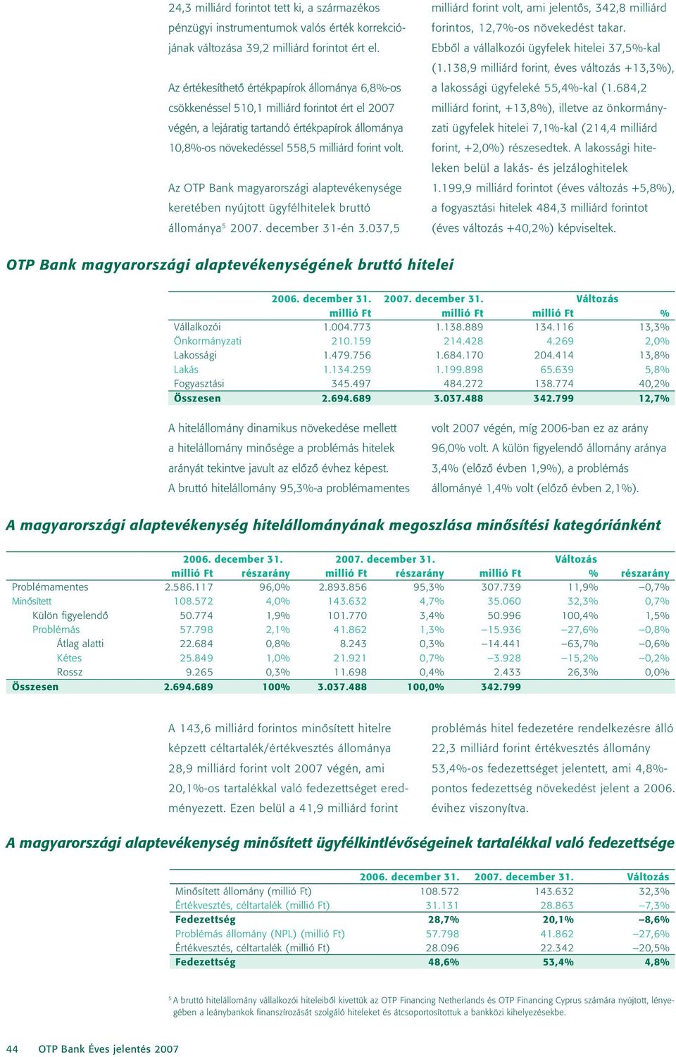 138,9 milliárd forint, éves változás +13,3%), Az értékesíthetô értékpapírok állománya 6,8%-os csökkenéssel 510,1 milliárd forintot ért el 2007 végén, a lejáratig tartandó értékpapírok állománya