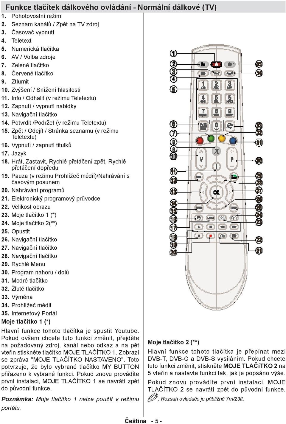 Potvrdit /Podržet (v režimu Teletextu) 15. Zpět / Odejít / Stránka seznamu (v režimu Teletextu) 16. Vypnutí / zapnutí titulků 17. Jazyk 18.