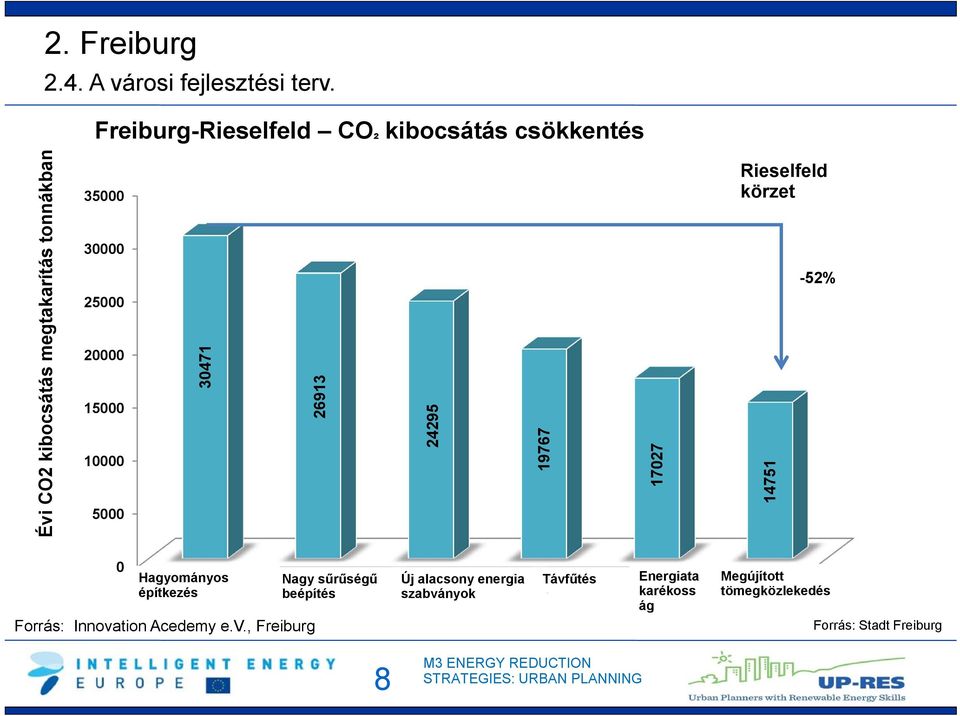 26913 24295 19767 17027 Rieselfeld körzet 14751-52% 0 Hagyományos Konventionelles Nagy + Hohe sűrűségű + verbessertes Új alacsony energia