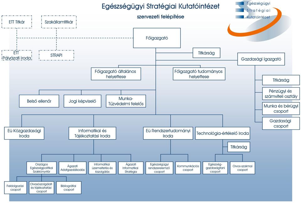 Iroda Informatikai és Tájékoztatási Iroda Eü Rendszertudományi Iroda Technológia-értékelő Iroda Gazdasági Titkárság Országos Egészségpolitikai Szakkönyvtár Ágazati Adatgazdálkodás Informatikai