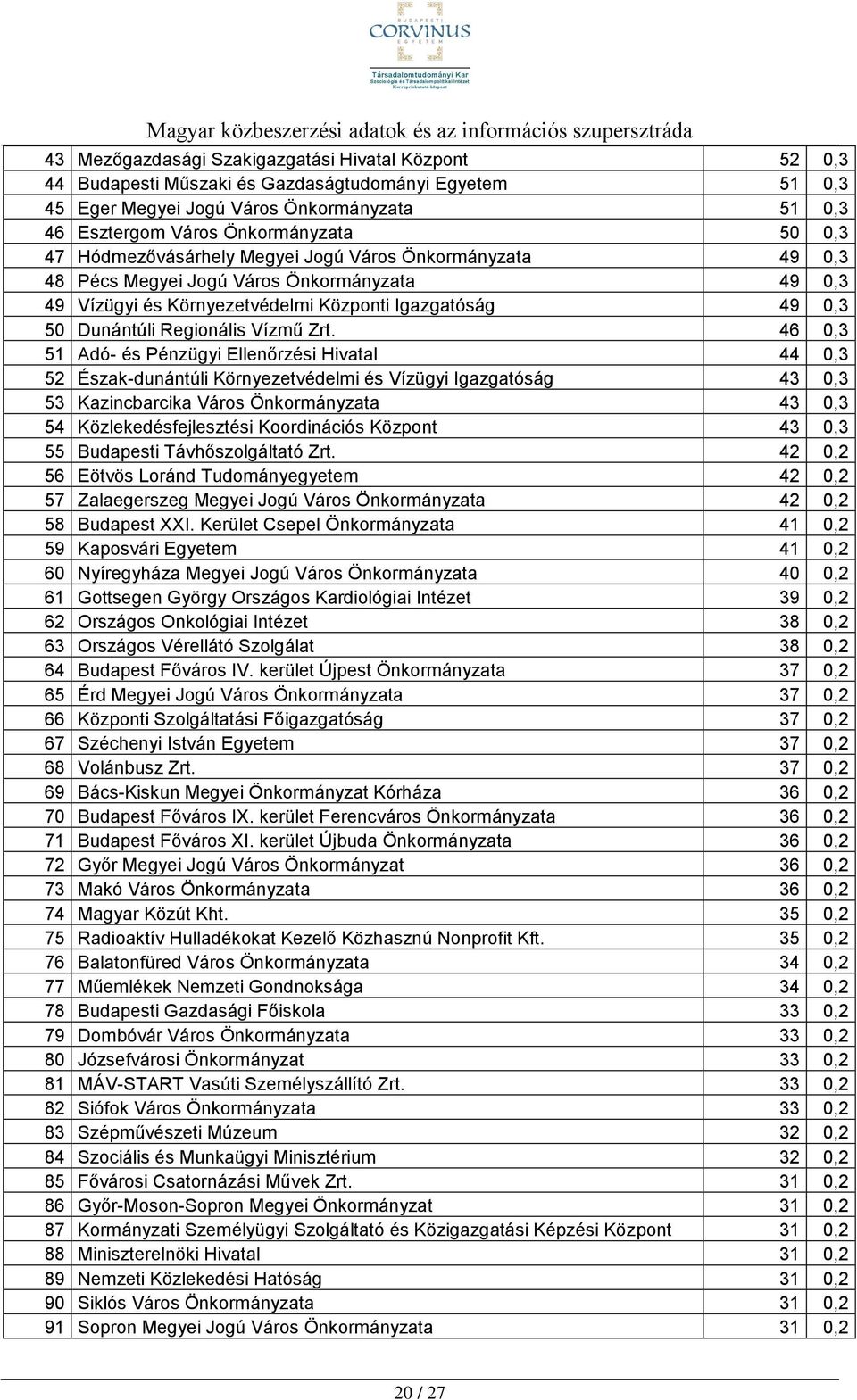 46 0,3 51 Adó- és Pénzügyi Ellenőrzési Hivatal 44 0,3 52 Észak-dunántúli Környezetvédelmi és Vízügyi Igazgatóság 43 0,3 53 Kazincbarcika Város Önkormányzata 43 0,3 54 Közlekedésfejlesztési