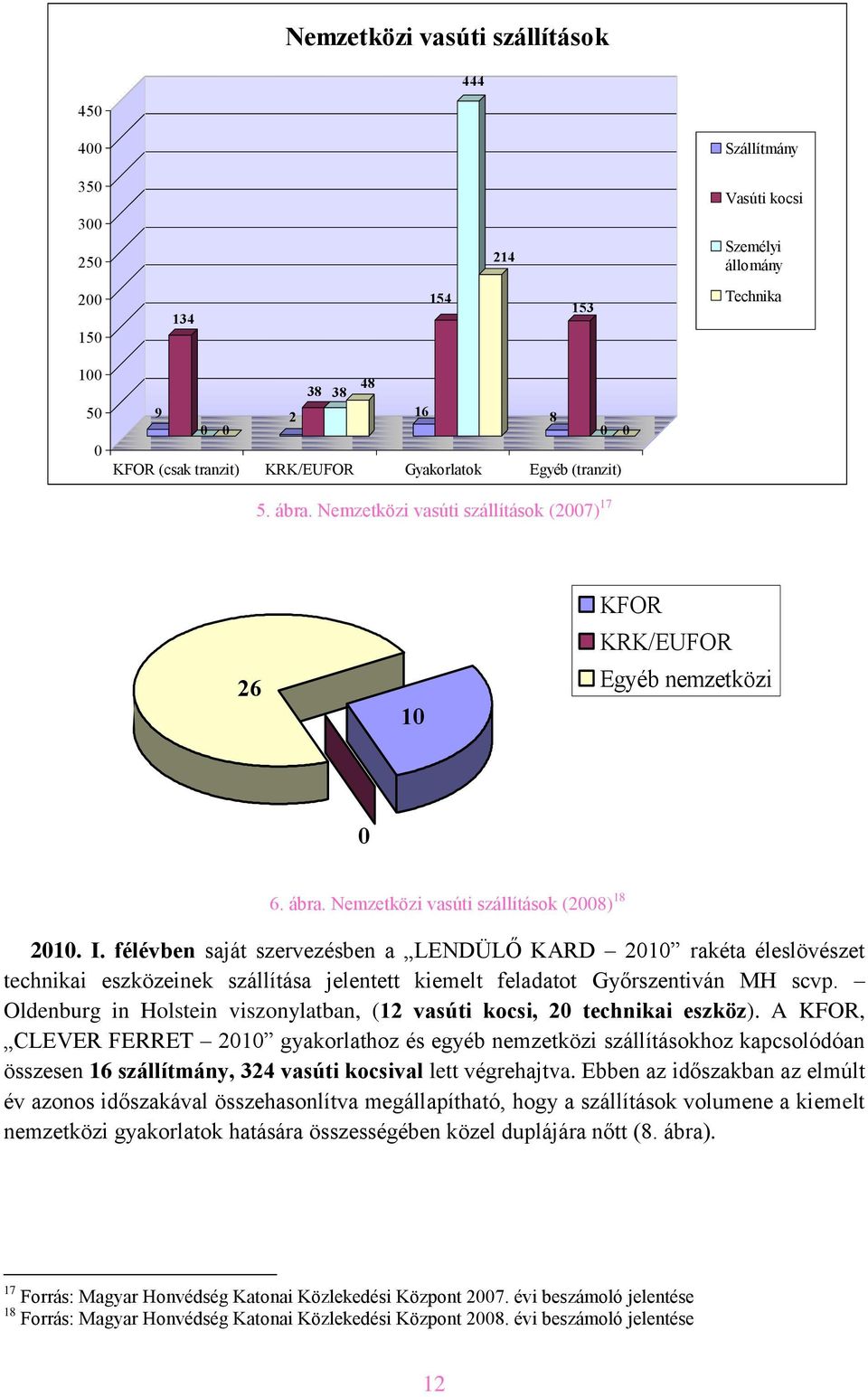 I. félévben saját szervezésben a LENDÜLŐ KARD 2010 rakéta éleslövészet technikai eszközeinek szállítása jelentett kiemelt feladatot Győrszentiván MH scvp.