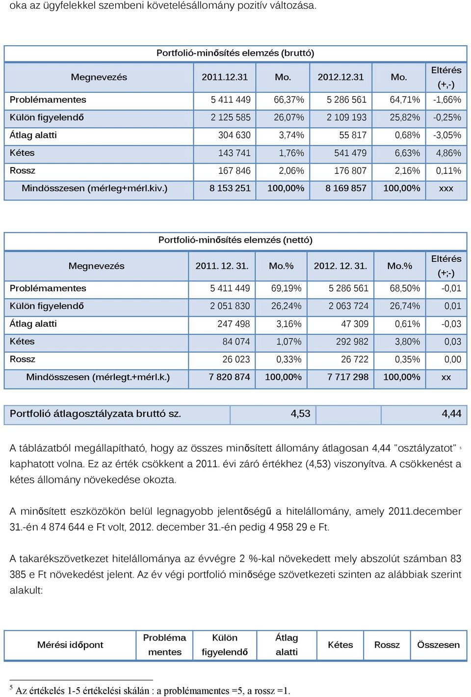 Eltérés (+,-) Problémamentes 5 411 449 66,37% 5 286 561 64,71% -1,66% Külön figyelendő 2 125 585 26,07% 2 109 193 25,82% -0,25% Átlag alatti 304 630 3,74% 55 817 0,68% -3,05% Kétes 143 741 1,76% 541