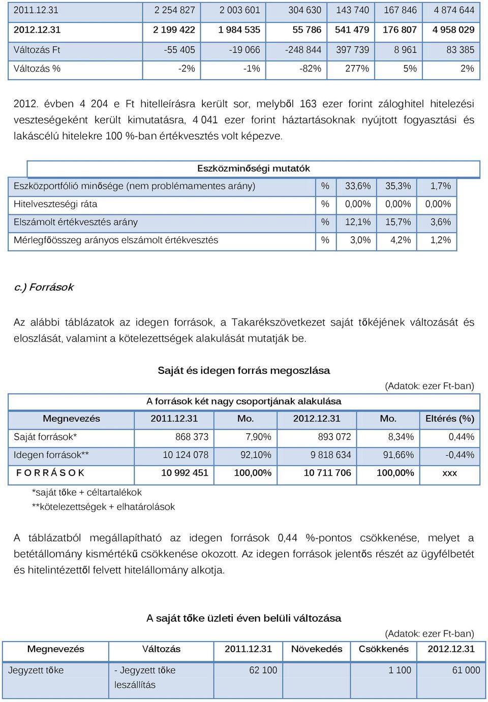 hitelekre 100 %-ban értékvesztés volt képezve.