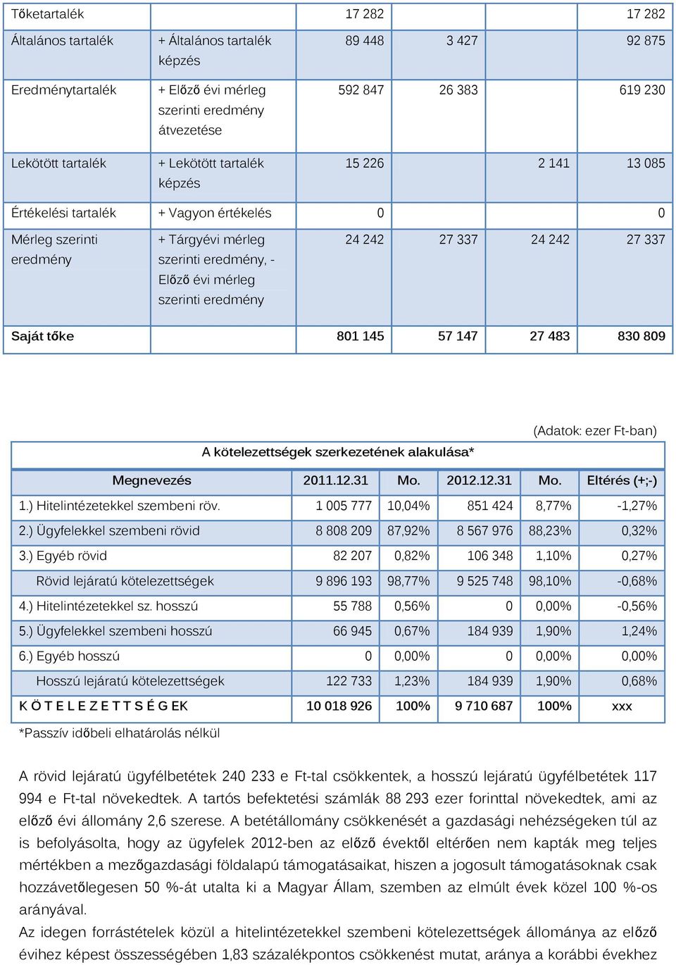 337 24 242 27 337 Saját tőke 801 145 57 147 27 483 830 809 A kötelezettségek szerkezetének alakulása* Megnevezés 2011.12.31 Mo. 2012.12.31 Mo. Eltérés (+;-) 1.) Hitelintézetekkel szembeni röv.