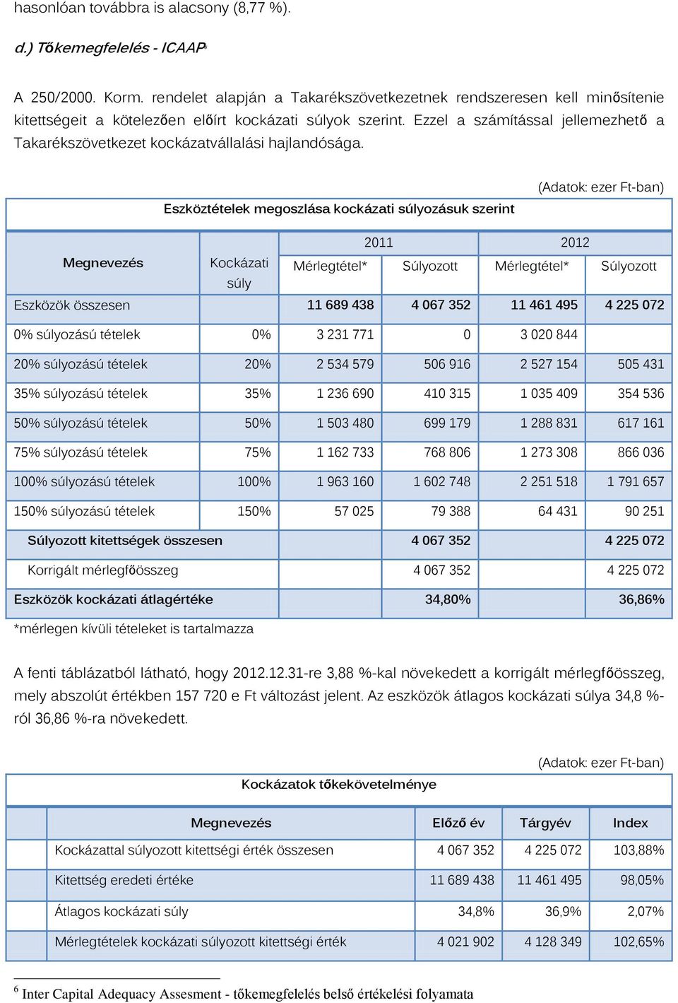 Ezzel a számítással jellemezhető a Takarékszövetkezet kockázatvállalási hajlandósága.