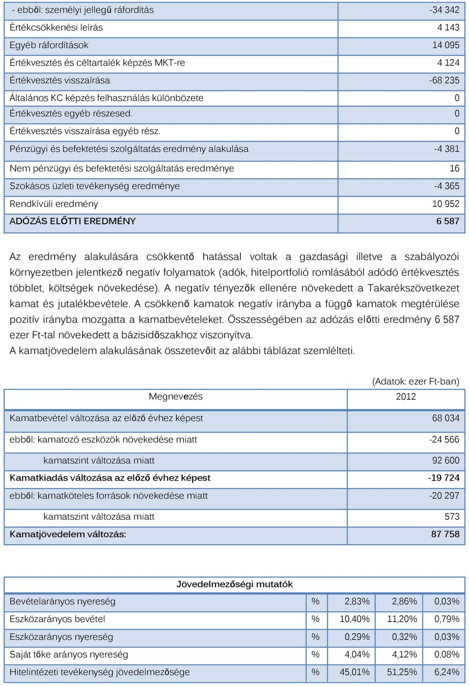 0 Pénzügyi és befektetési szolgáltatás eredmény alakulása -4 381 Nem pénzügyi és befektetési szolgáltatás eredménye 16 Szokásos üzleti tevékenység eredménye -4 365 Rendkívüli eredmény 10 952 ADÓZÁS