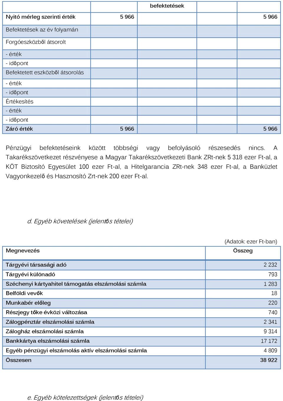 A Takarékszövetkezet részvényese a Magyar Takarékszövetkezeti Bank ZRt-nek 5 318 ezer Ft-al, a KÖT Biztosító Egyesület 100 ezer Ft-al, a Hitelgarancia ZRt-nek 348 ezer Ft-al, a Banküzlet Vagyonkezelő