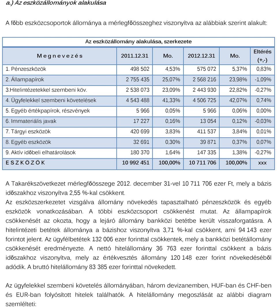 2 538 073 23,09% 2 443 930 22,82% -0,27% 4. Ügyfelekkel szembeni követelések 4 543 488 41,33% 4 506 725 42,07% 0,74% 5. Egyéb értékpapírok, részvények 5 966 0,05% 5 966 0,06% 0,00% 6.