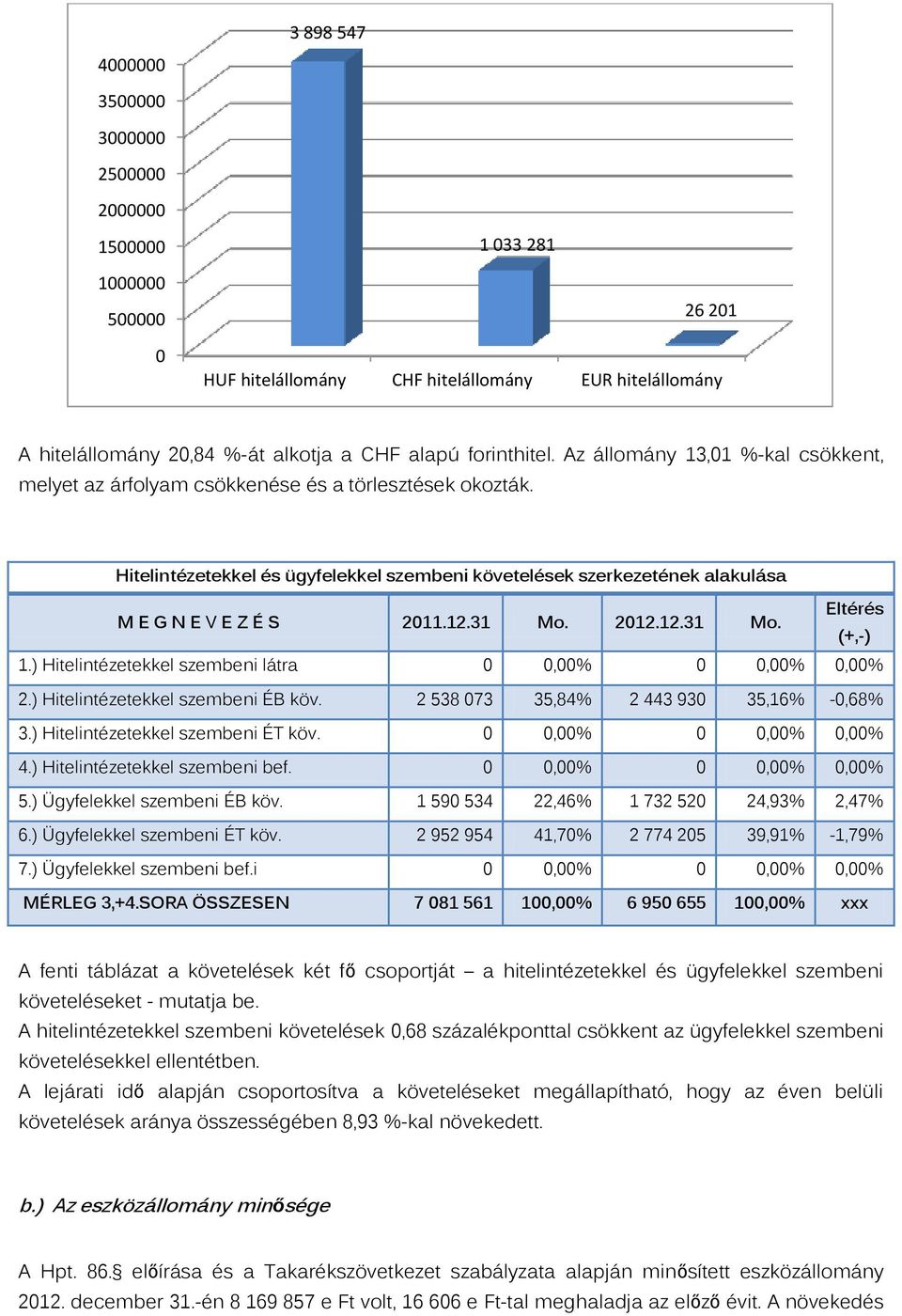 Hitelintézetekkel és ügyfelekkel szembeni követelések szerkezetének alakulása M E G N E V E Z É S 2011.12.31 Mo. 2012.12.31 Mo. Eltérés (+,-) 1.