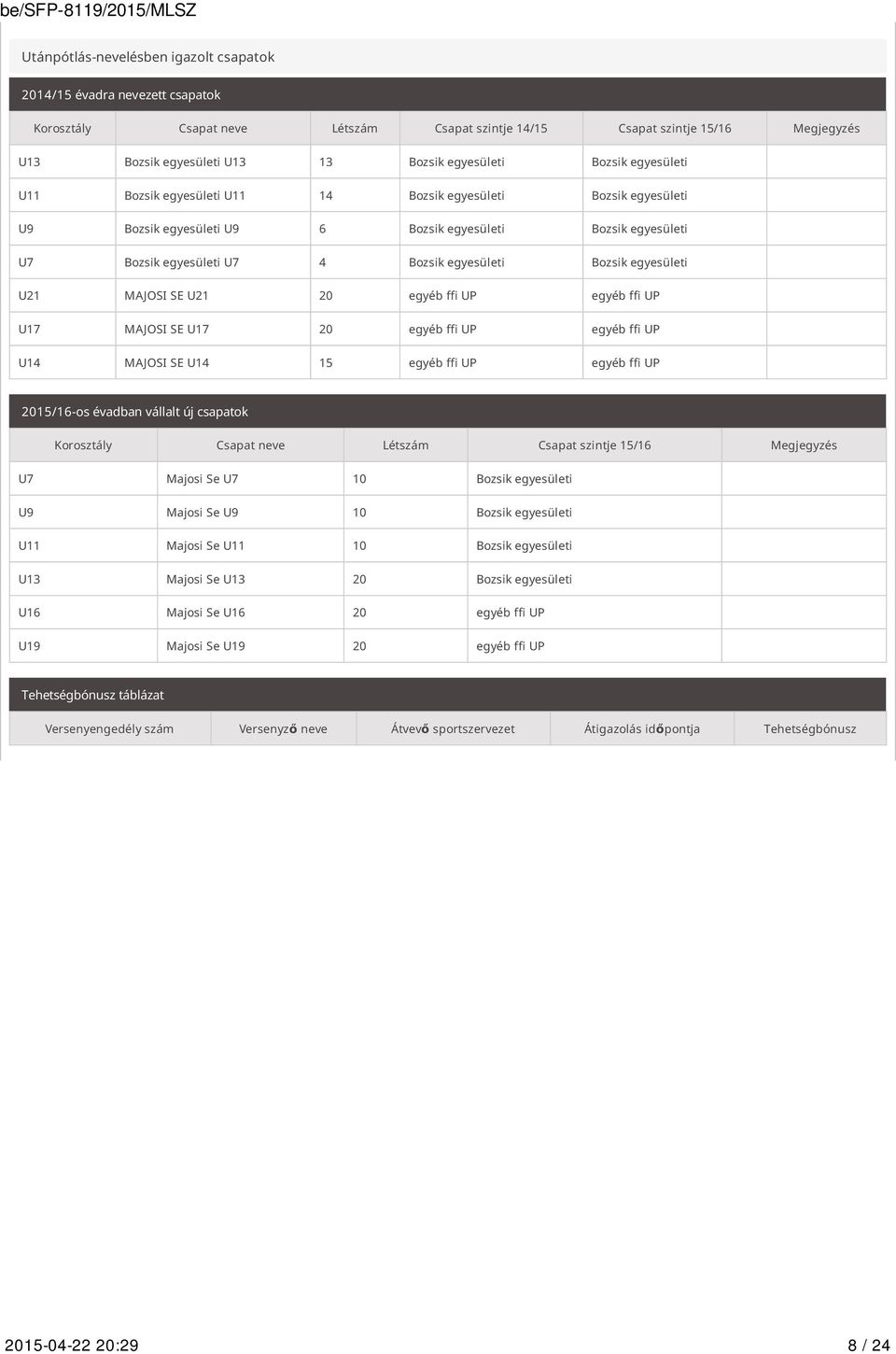 Bozsik egyesületi U21 MAJOSI SE U21 20 egyéb ffi UP egyéb ffi UP U17 MAJOSI SE U17 20 egyéb ffi UP egyéb ffi UP U14 MAJOSI SE U14 15 egyéb ffi UP egyéb ffi UP 2015/16-os évadban vállalt új csapatok