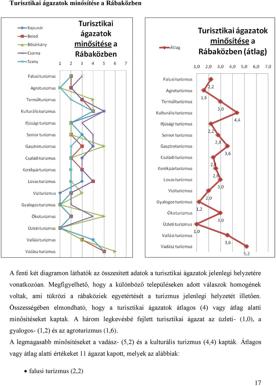 Összességében elmondható, hogy a turisztikai ágazatok átlagos (4) vagy átlag alatti minősítéseket kaptak.