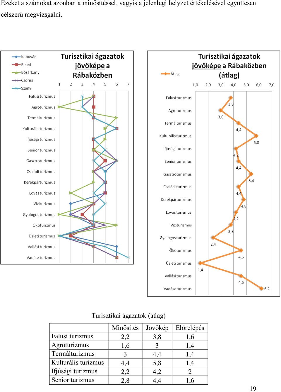 Turisztikai ágazatok (átlag) Minősítés Jövőkép Előrelépés Falusi turizmus 2,2 3,8 1,6