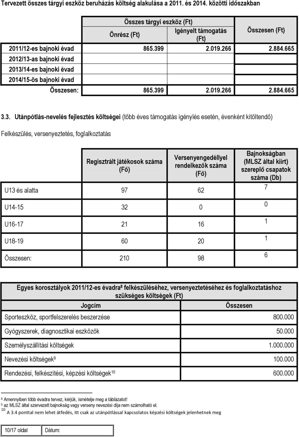 igénylés esetén, évenként kitöltendő) Felkészülés, versenyeztetés, foglalkoztatás Regisztrált játékosok száma (Fő) Versenyengedéllyel rendelkezők száma (Fő) U13 és alatta 97 62 U14-15 32 0 U16-17 21