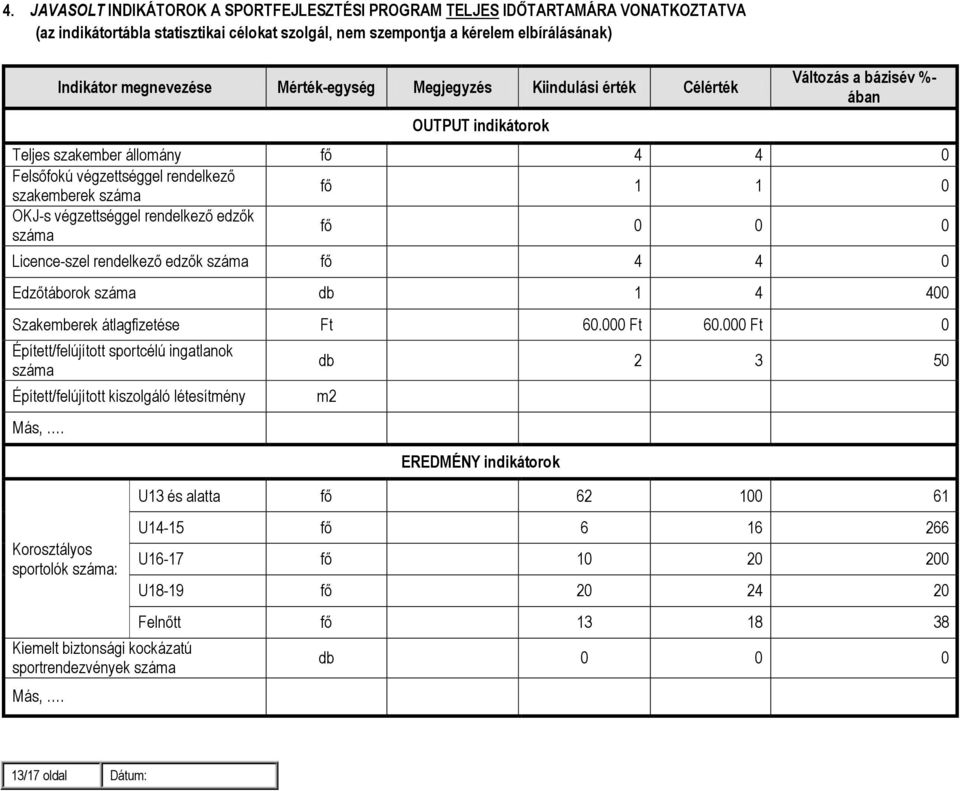 végzettséggel rendelkező edzők száma fő 0 0 0 Licence-szel rendelkező edzők száma fő 4 4 0 Edzőtáborok száma db 1 4 400 Szakemberek átlagfizetése Ft 60.000 Ft 60.