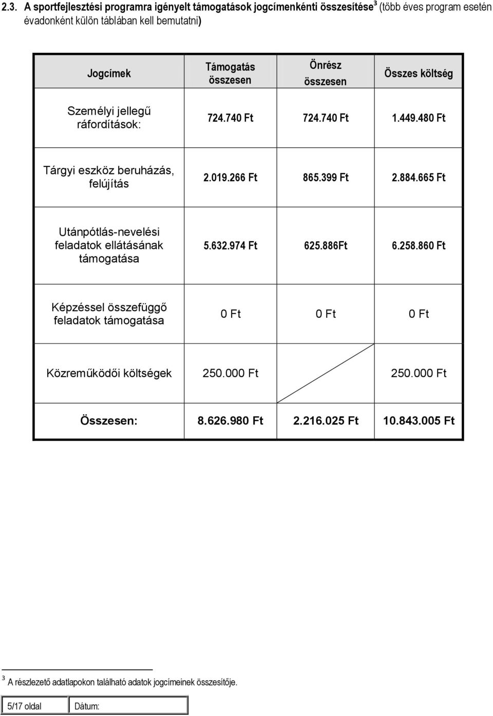 399 Ft 2.884.665 Ft Utánpótlás-nevelési feladatok ellátásának támogatása 5.632.974 Ft 625.886Ft 6.258.