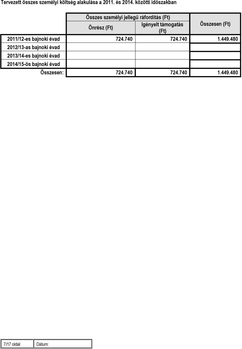 (Ft) Önrész (Ft) (Ft) 2011/12-es bajnoki évad 724.740 724.740 1.449.