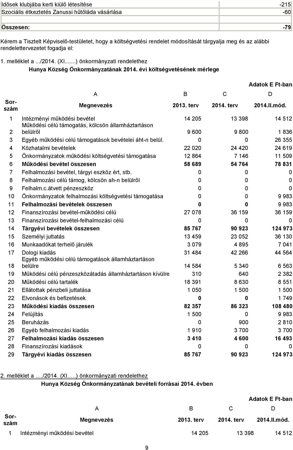 évi költségvetésének mérlege Adatok E Ft-ban A B C D Megnevezés 2013. terv 2014. terv 2014.II.mód.