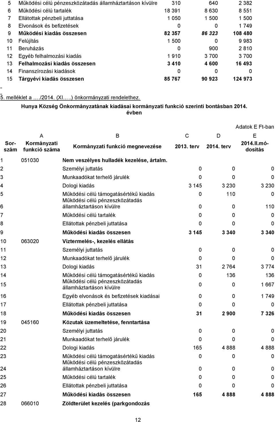 0 0 0 15 Tárgyévi kiadás összesen 85 767 90 923 124 973 5. melléklet a./2014. (XI..) önkormányzati rendelethez. Hunya Község Önkormányzatának kiadásai kormányzati funkció szerinti bontásban 2014.