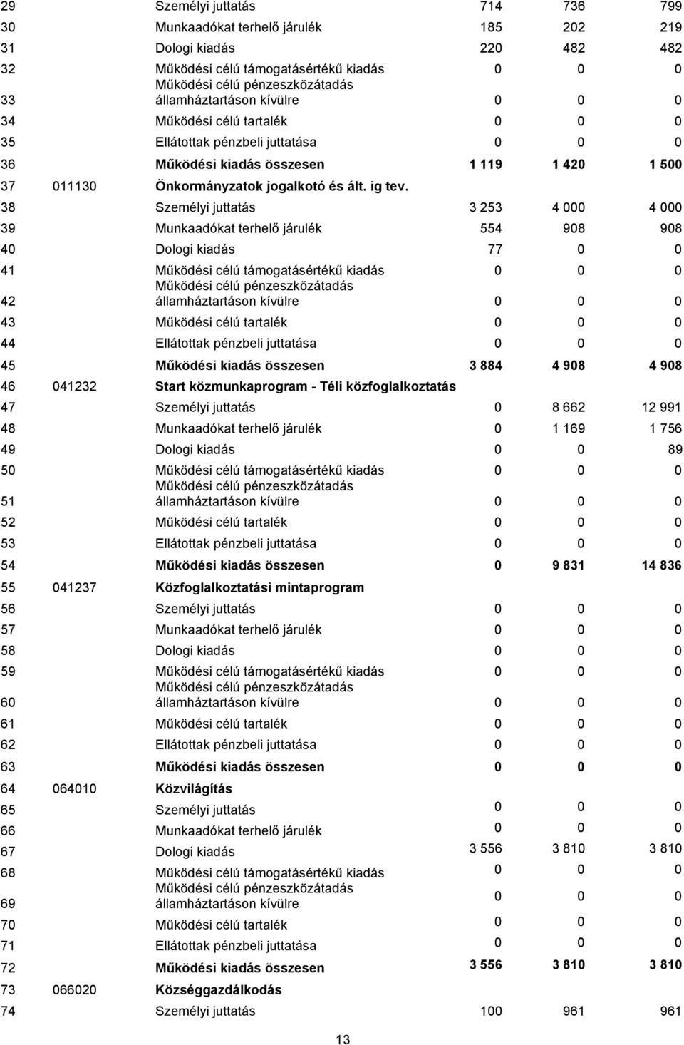 38 Személyi juttatás 3 253 4 000 4 000 39 Munkaadókat terhelő járulék 554 908 908 40 Dologi kiadás 77 0 0 41 Működési célú támogatásértékű kiadás 0 0 0 42 államháztartáson kívülre 0 0 0 43 Működési