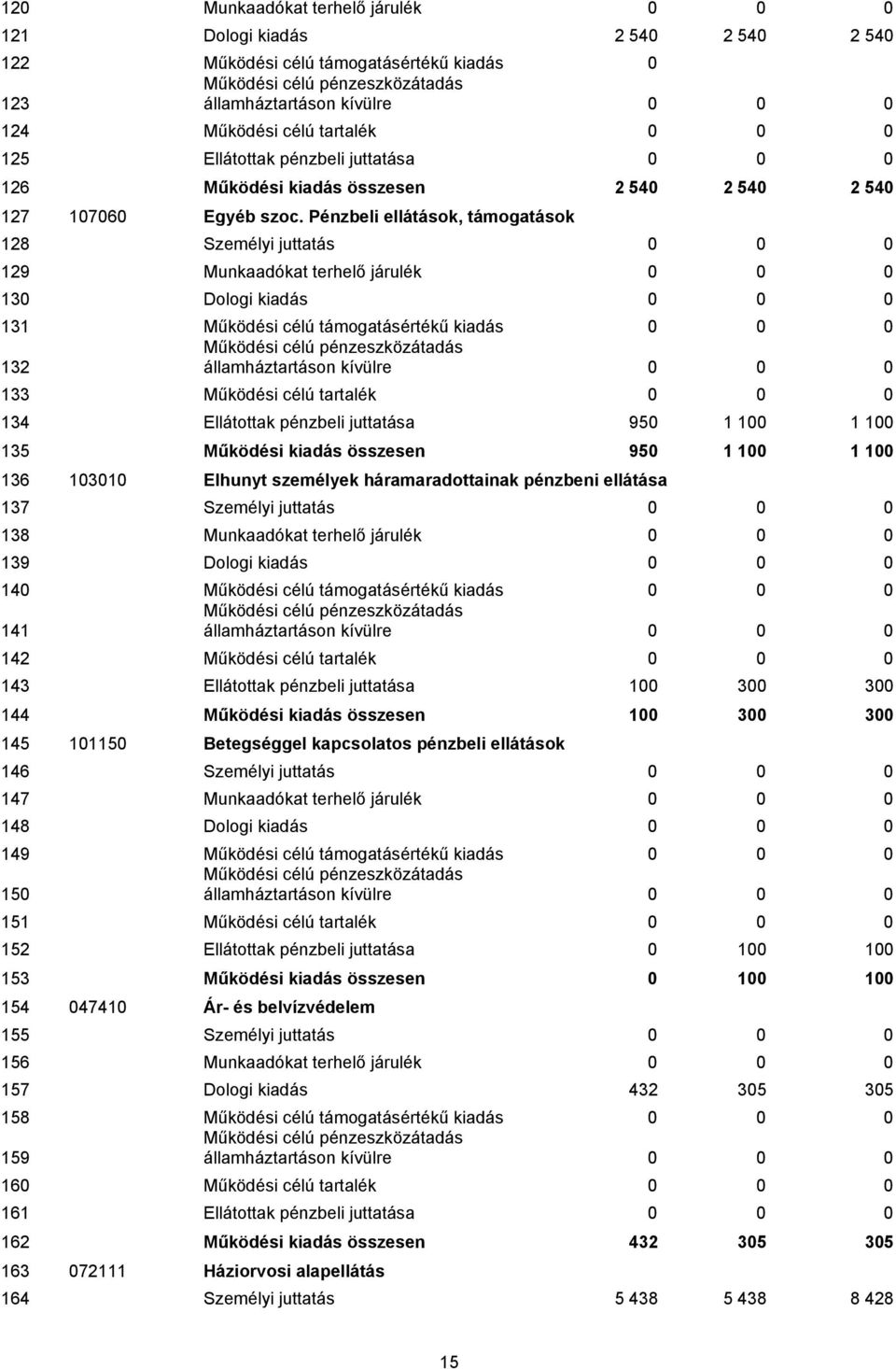 Pénzbeli ellátások, támogatások 128 Személyi juttatás 0 0 0 129 Munkaadókat terhelő járulék 0 0 0 130 Dologi kiadás 0 0 0 131 Működési célú támogatásértékű kiadás 0 0 0 132 államháztartáson kívülre 0