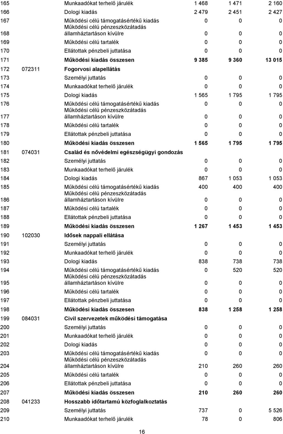 kiadás 1 565 1 795 1 795 176 Működési célú támogatásértékű kiadás 0 0 0 177 államháztartáson kívülre 0 0 0 178 Működési célú tartalék 0 0 0 179 Ellátottak pénzbeli juttatása 0 0 0 180 Működési kiadás